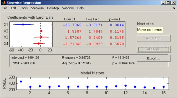 Figure 3. Tool used for Stepwise Regression Analysis 