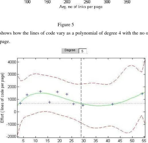 Figure 5 shows how the lines of code vary as a polynomial of degree 4 with the no of  links per page