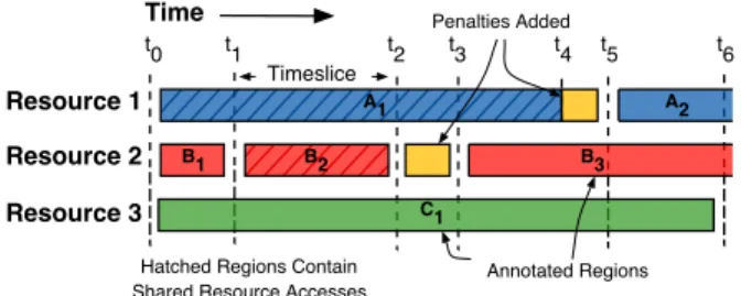 Figure 3. Timeline illustration of kernel operation