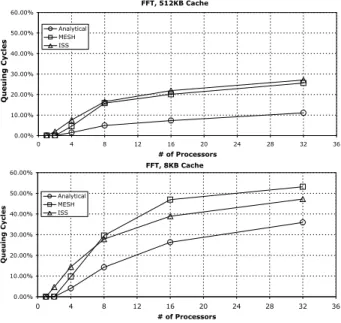 Figure 4. Modeling of SPLASH-2 FFT Benchmark