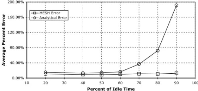 Figure 5. Queuing cycles predicted for various bus delays with second processor idle 90% of the time.