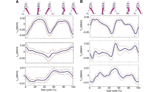 Fig.·standard deviation about the mean (10 participants and seven walking trials per participant)