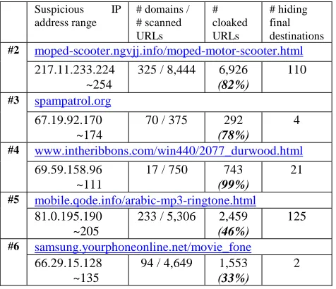 Table 2 shows the results from Case Study #2 ~ #6, in which we performed IP address-based spam hunting 