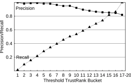 Figure 13: Precision and recall.