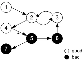 Figure 2: A web of good (white) and bad (black) nodes. known