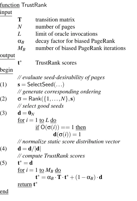 Figure 5: The TrustRank algorithm.