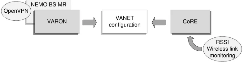 Figure 4: Software modules implemented in the mobile router.