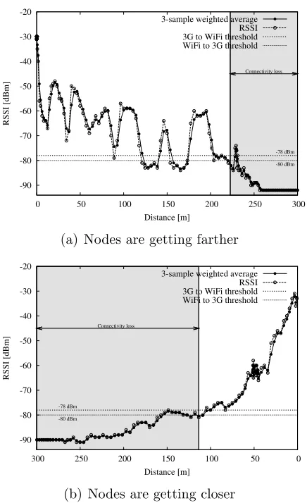 Figure 7: Experimental RSSI degradation due to distance between nodes.