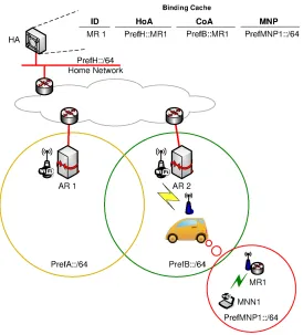 Figure 1: NEMO Basic Support protocol operation overview.