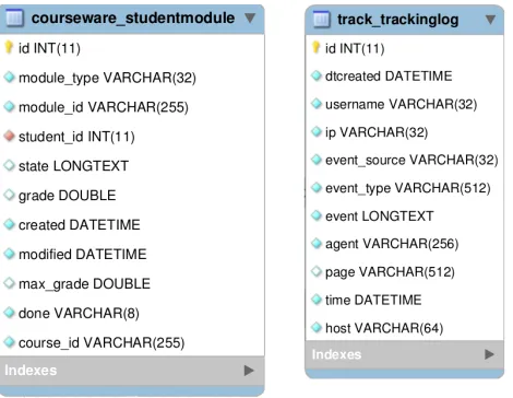 Figure 1. Two table examples in edX. The first table contains some of the variables related to an individual student’s state