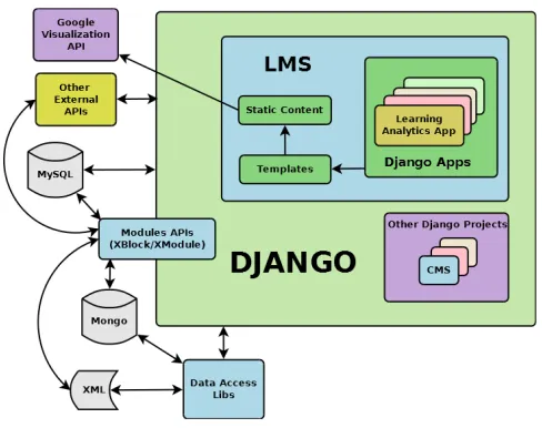Figure 4. Learning analytics application inside edX architecture. 