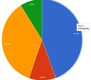 Figure 8. Distribution of time in the different activities (graded and non-graded) of a chapter 