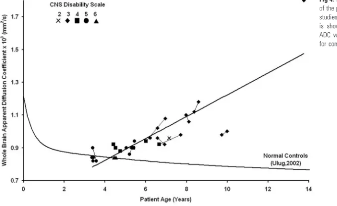 Fig 4. The whole-brain ADC value is plotted versus age for all