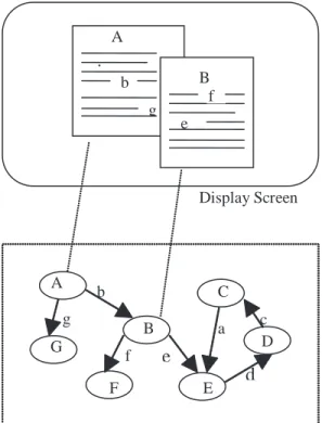 Figure 1. The concept of hypertext (Adapted from Conklin, 1987) Hypertext DatabaseA b g B e f Display Screen d A c G F E f C B D e b g a 