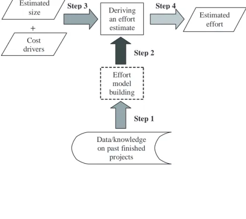 Figure 1. Steps used to obtain an effort estimate Estimated  size   Deriving  an effort  estimate  Estimated effort   Data/knowledge  on past finished  projects Step 3  Step 4 Step 1 Cost drivers + Step 2 Effort model building 