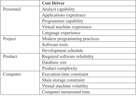 Table 2. Cost drivers used in intermediate and advanced COCOMO Cost Driver