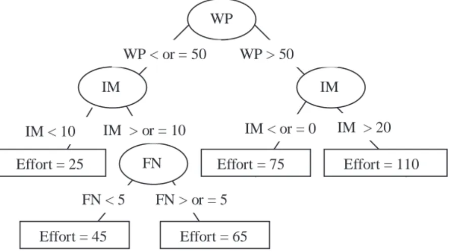 Figure 4. Example of a regression tree for Web effort estimation  WP  IM  IM    Effort = 25  FN    Effort = 65   Effort = 45    Effort = 110  Effort = 75 WP < or = 50 WP > 50 IM  > or = 10 IM < 10 IM < or = 0 IM  > 20 FN > or = 5 FN &l