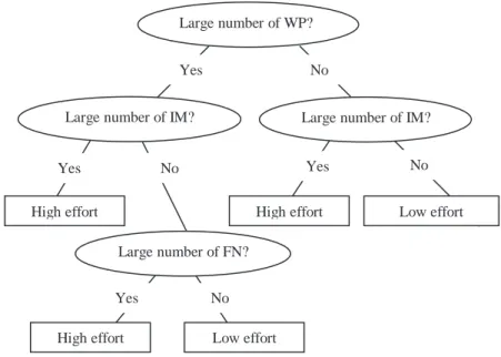 Figure 5. Example of a classification tree for Web effort estimation