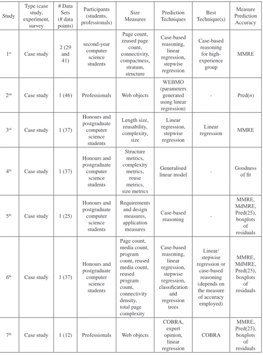 Table 4. Summary of literature in Web effort estimation Study Type (case study,  experiment,  survey # Data Sets  (# data points) Participants (students,  professionals) Size  Measures Prediction Techniques Best  Technique(s) Measure  Prediction Accuracy 1