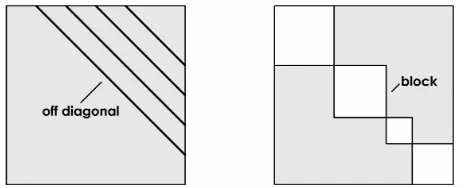 Figure 7: The features are computed using the off diagonals and blocks within the self-similarity matrix