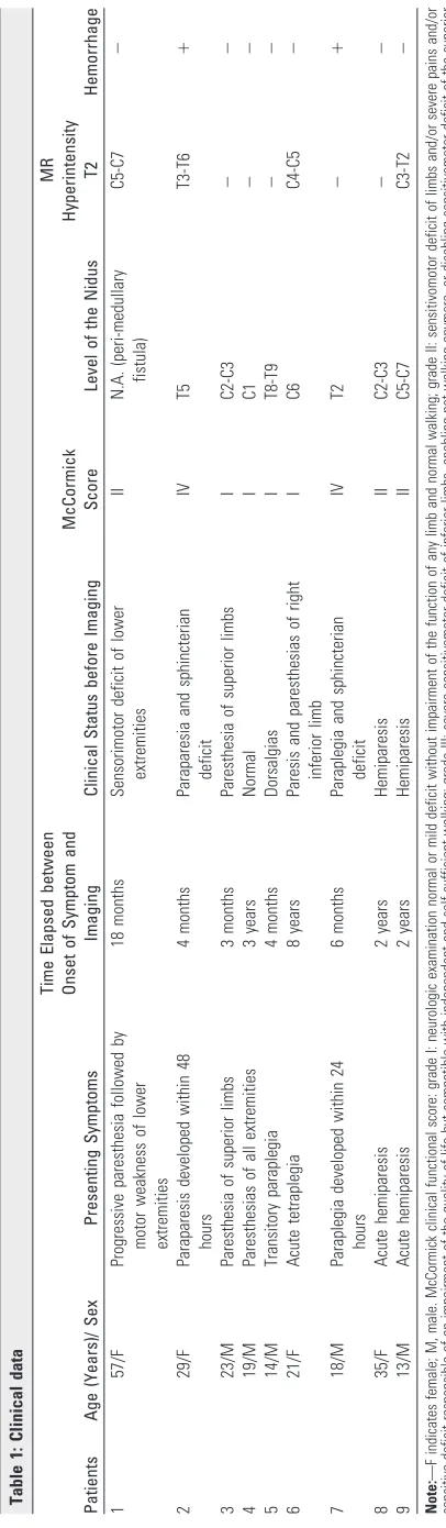 Table 1: Clinical data