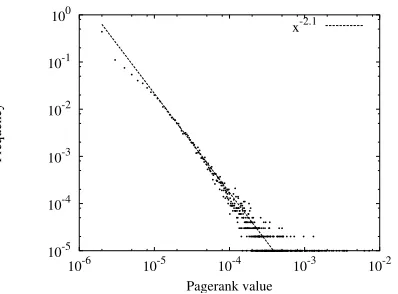 Figure 3: Distribution of Pagerank values in the syntheticgraph.