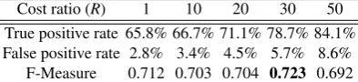 Table 5. Bagging with a cost-sensitive decision tree