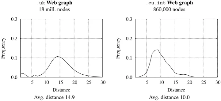 Fig. 3. Distribution of the fraction of new supporters found at varying distances (normalized), obtained by backwardbreadth-ﬁrst visits from a sample of nodes, in two large Web graphs.