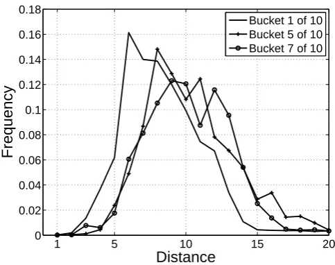 Fig. 4. Distribution of the number of new supporters at different distances, for pages in different PageRank buckets.