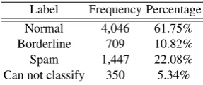 Table 2. Distribution of the number of pages reviewed by each judge.