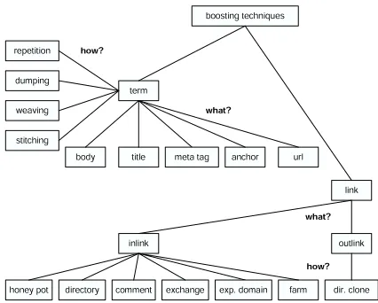 Figure 1: Boosting techniques.