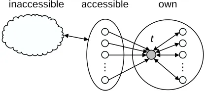 Figure 2: An optimal link structure for PageRank.