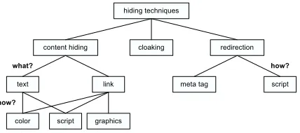Figure 3: Spam hiding techniques.t
