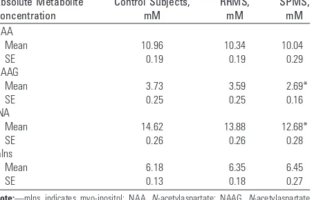 Table 4: Absolute metabolite concentrations (and SE, in mM inaqueous fraction) in NAWM between patients with MS (and normalMRI scan of the brain) and control subjects