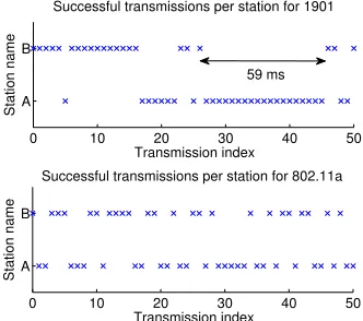 Fig. 2. We study a testbed trace of 51901 and 802.11a when two saturated stations · 104 successful transmissions for both A and B contend for the medium.Let Xi be the variable that indicates which station transmits successfully atthe i-th transmission