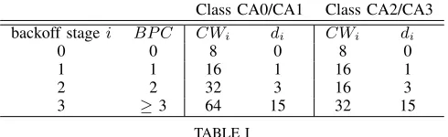 Fig. 3. An example of the time evolution of the 1901 backoff process with2 saturated stationswith largerThis ﬁgure also exposes the short-term unfairness when there are 2 contending A and B