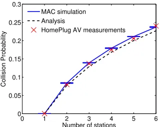 Fig. 5. Simulations of 1901 (with CA1 parameters) and 802.11 for N2 =, 5, 10. Points show the collision probabilities at different backoff stages forall stations, and lines represent the solution of the ﬁxed-point equations for thecollision probability fro