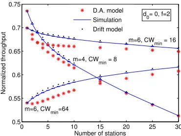 Fig. 6. Throughput obtained by simulation, with our model, and the modelsbased on the decoupling assumption (D.A.), for the default conﬁgurations of1901 given in Table I.