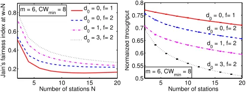 Fig. 11.Short-term fairness and throughput obtained by simulation withparameters CWmin = 8, d0 = 0, f = 2 and various values of m.