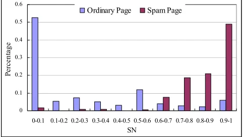 Figure 5.value interval; Value axis: percentage of Web sites with corresponding ordinary Web sites and Web spam sites