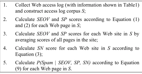 Table 2 Correlation values between user-behavior features of Web pages 
