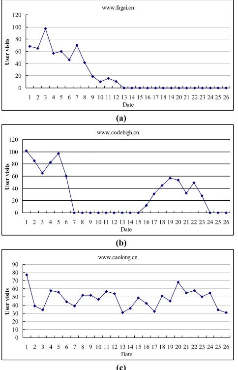 Figure 8. User visits of three spam sites identified by our spam detection method. (Category axis: date in August, Value axis: search engine oriented user visits of corresponding site.) Figure 8 shows three Web spam sites which are identified by our 