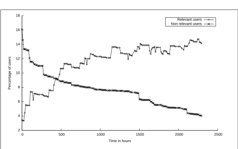 Figure 4.4: % of low and high pertinent users w.r.t. time