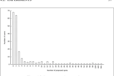 Figure 4.5: # users versus # proposed spots