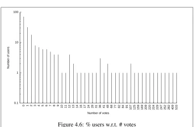 Figure 4.6: % users w.r.t. # votes
