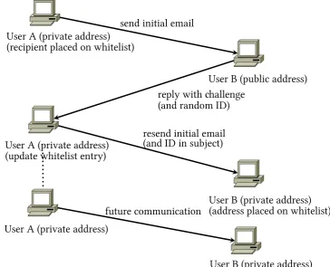Figure 2.1: Overview of the Mail-Shake email process[19]