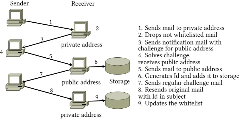 Figure 2.4: Mail-Shake authentication initiated on private address
