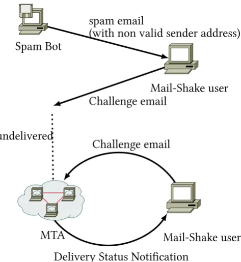 Figure 2.5: Mail loop triggered by a spam mail with a not valid sender address