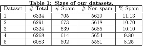 Table 1: Sizes of our datasets.# Total