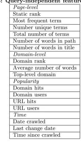 Table 3: Query-independent features FEATB.